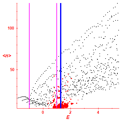 Peres lattice <N>